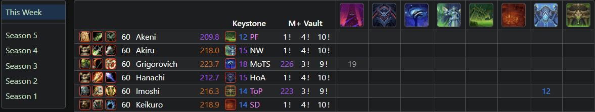 Screenshot of WoWthing Mythic+ view